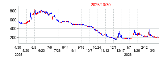 2025年10月30日 14:12前後のの株価チャート